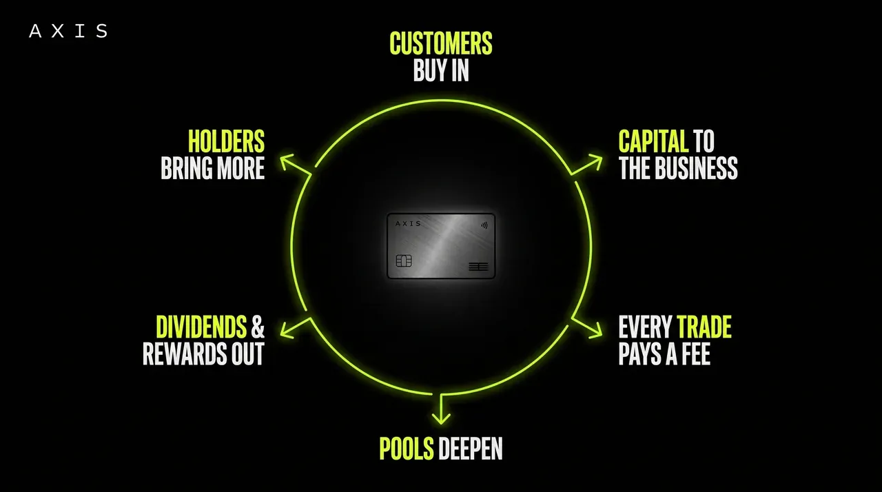 Customers buy in, capital to the business, every trade pays a fee, pools deepen, dividends and rewards out, holders bring more.